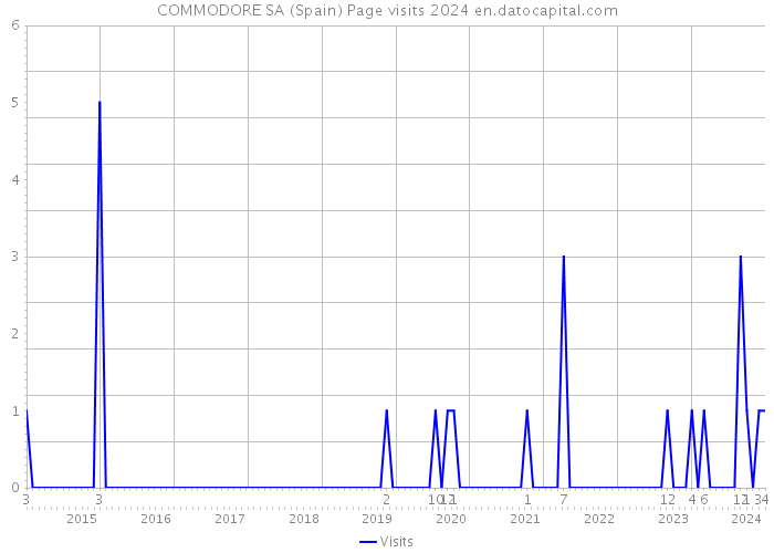COMMODORE SA (Spain) Page visits 2024 