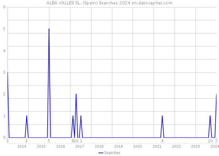 ALBA VALLES SL. (Spain) Searches 2024 