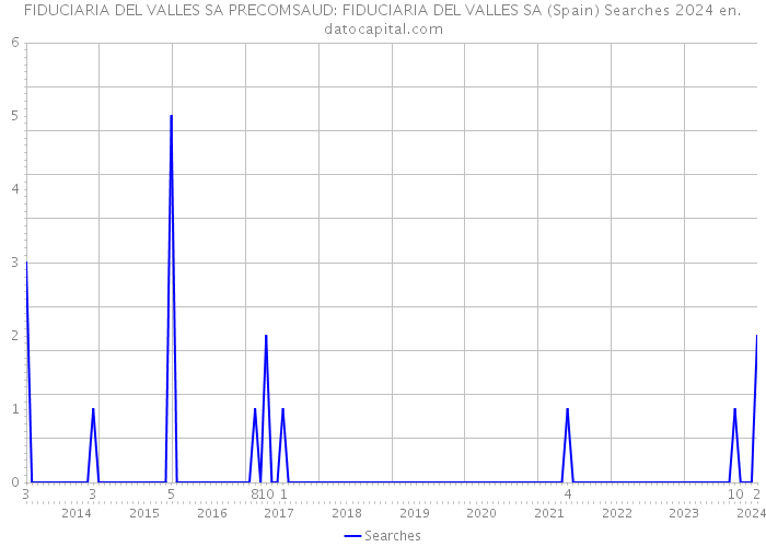 FIDUCIARIA DEL VALLES SA PRECOMSAUD: FIDUCIARIA DEL VALLES SA (Spain) Searches 2024 
