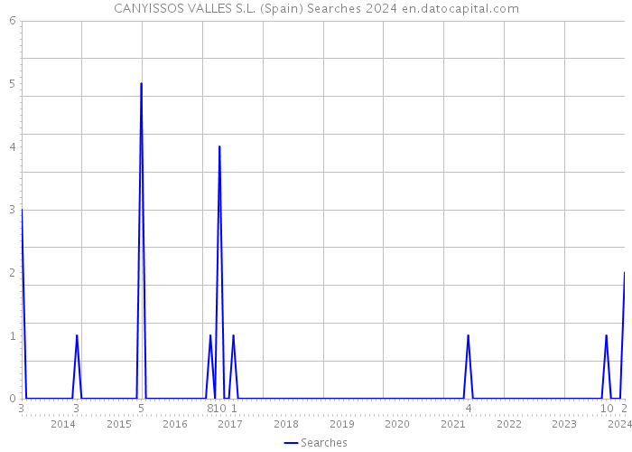 CANYISSOS VALLES S.L. (Spain) Searches 2024 