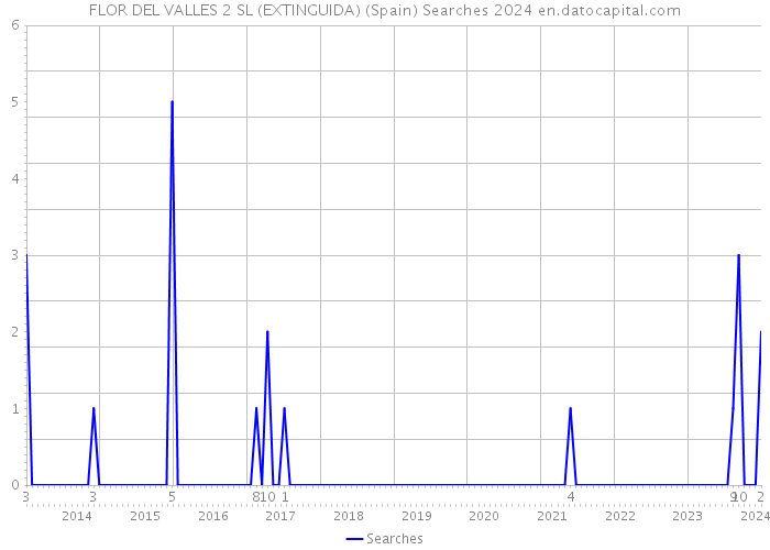 FLOR DEL VALLES 2 SL (EXTINGUIDA) (Spain) Searches 2024 