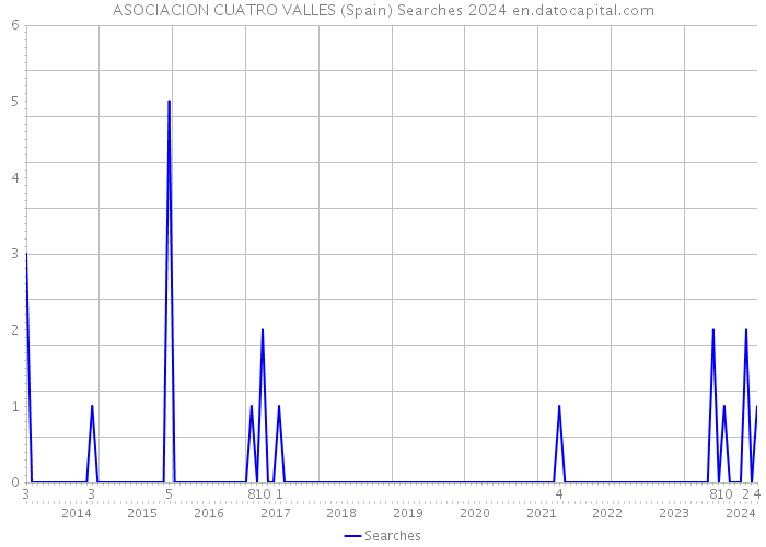 ASOCIACION CUATRO VALLES (Spain) Searches 2024 