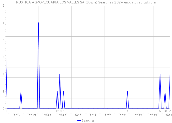 RUSTICA AGROPECUARIA LOS VALLES SA (Spain) Searches 2024 