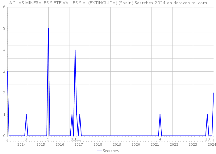 AGUAS MINERALES SIETE VALLES S.A. (EXTINGUIDA) (Spain) Searches 2024 