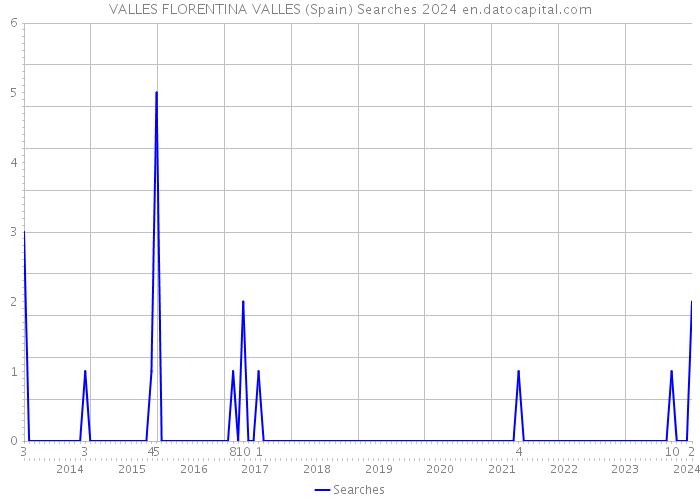 VALLES FLORENTINA VALLES (Spain) Searches 2024 
