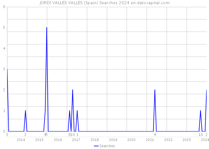 JORDI VALLES VALLES (Spain) Searches 2024 