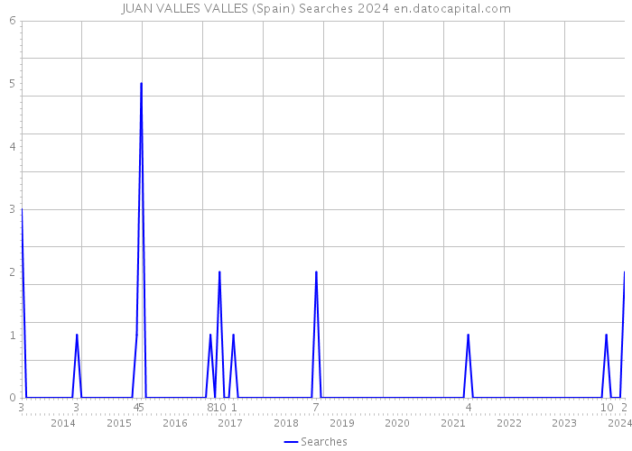JUAN VALLES VALLES (Spain) Searches 2024 