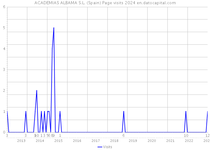 ACADEMIAS ALBAMA S.L. (Spain) Page visits 2024 