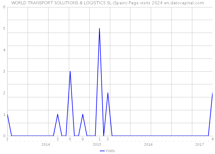 WORLD TRANSPORT SOLUTIONS & LOGISTICS SL (Spain) Page visits 2024 