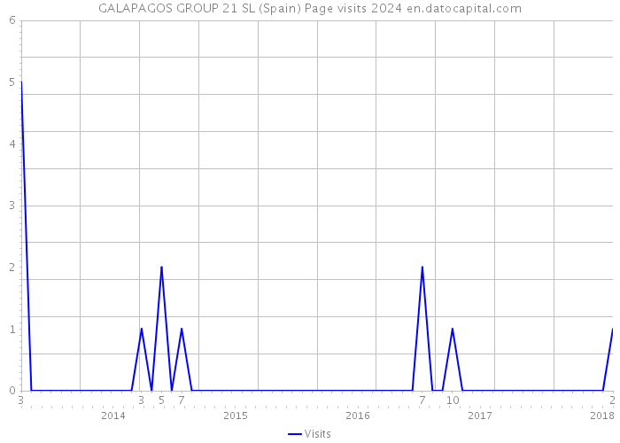 GALAPAGOS GROUP 21 SL (Spain) Page visits 2024 