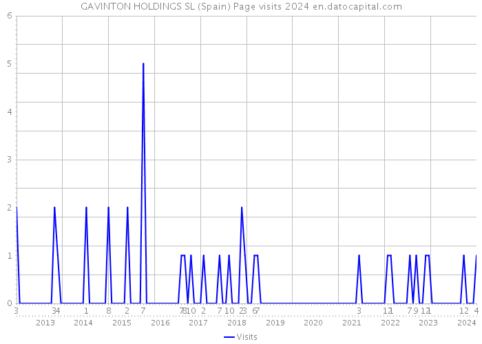 GAVINTON HOLDINGS SL (Spain) Page visits 2024 