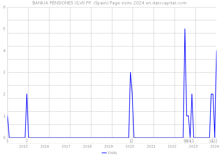 BANKIA PENSIONES XLVII FP. (Spain) Page visits 2024 