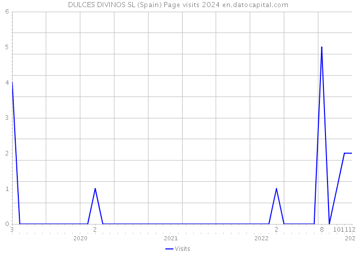 DULCES DIVINOS SL (Spain) Page visits 2024 