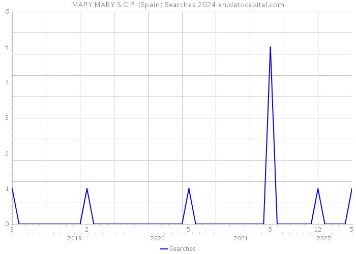 MARY MARY S.C.P. (Spain) Searches 2024 