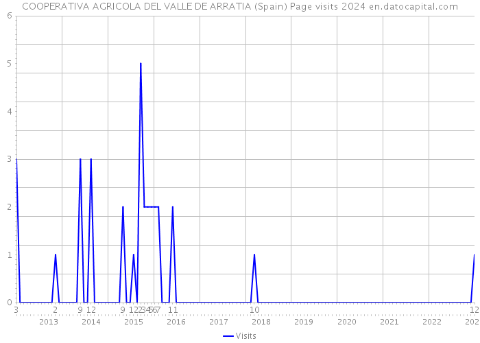 COOPERATIVA AGRICOLA DEL VALLE DE ARRATIA (Spain) Page visits 2024 