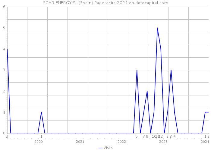 SCAR ENERGY SL (Spain) Page visits 2024 