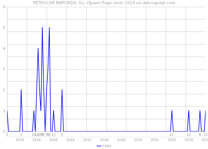 PETROCAR EMPORDA, S.L. (Spain) Page visits 2024 