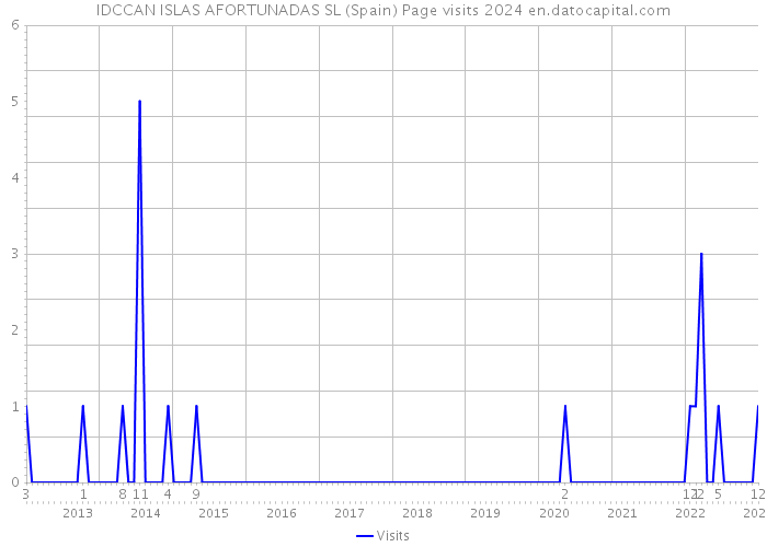 IDCCAN ISLAS AFORTUNADAS SL (Spain) Page visits 2024 