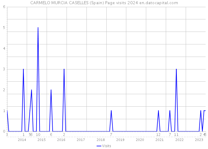 CARMELO MURCIA CASELLES (Spain) Page visits 2024 