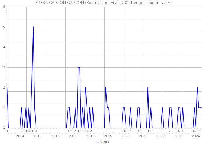 TERESA GARZON GARZON (Spain) Page visits 2024 
