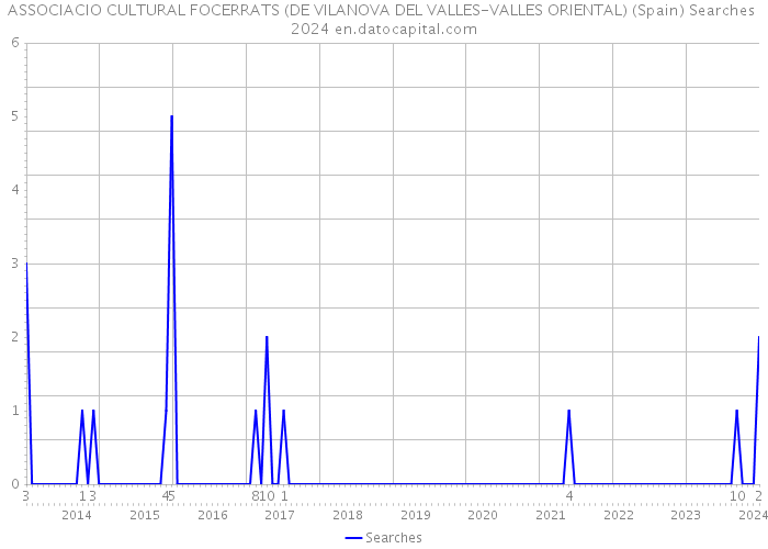 ASSOCIACIO CULTURAL FOCERRATS (DE VILANOVA DEL VALLES-VALLES ORIENTAL) (Spain) Searches 2024 