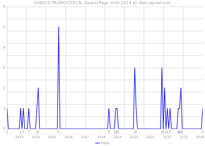 UVESCO PROMOCION SL (Spain) Page visits 2024 
