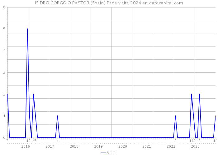 ISIDRO GORGOJO PASTOR (Spain) Page visits 2024 