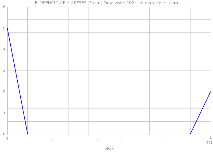 FLORENCIO ABIAN PEREZ (Spain) Page visits 2024 
