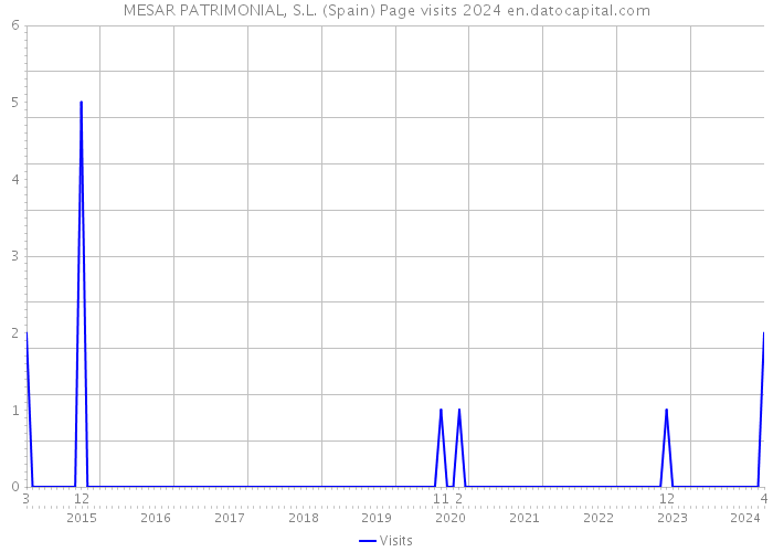 MESAR PATRIMONIAL, S.L. (Spain) Page visits 2024 