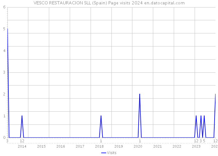 VESCO RESTAURACION SLL (Spain) Page visits 2024 