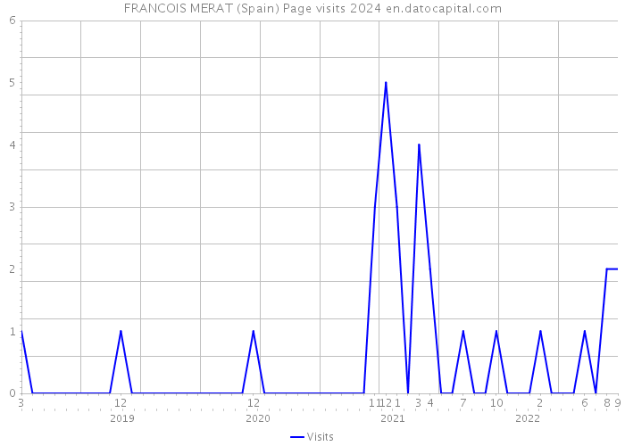 FRANCOIS MERAT (Spain) Page visits 2024 