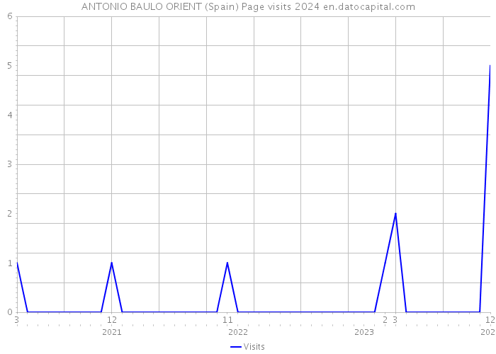 ANTONIO BAULO ORIENT (Spain) Page visits 2024 