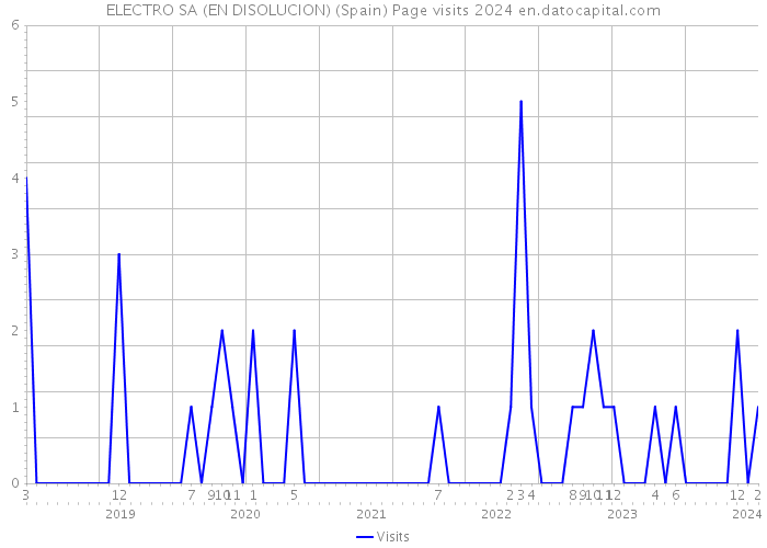 ELECTRO SA (EN DISOLUCION) (Spain) Page visits 2024 