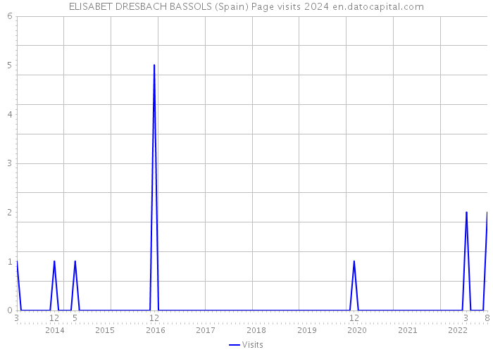 ELISABET DRESBACH BASSOLS (Spain) Page visits 2024 
