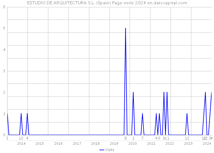 ESTUDIO DE ARQUITECTURA S.L. (Spain) Page visits 2024 