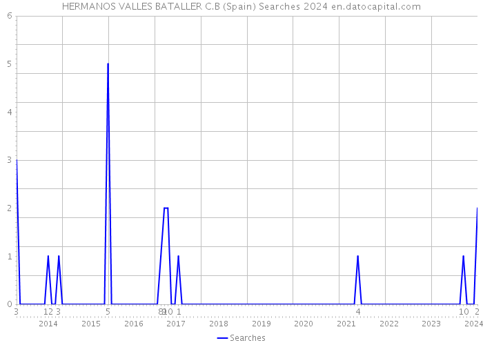 HERMANOS VALLES BATALLER C.B (Spain) Searches 2024 
