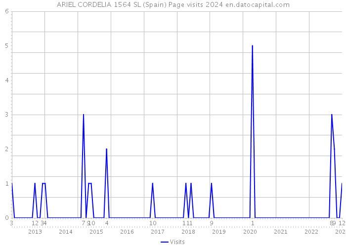 ARIEL CORDELIA 1564 SL (Spain) Page visits 2024 