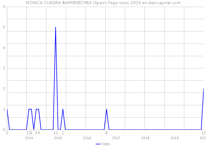 MONICA CUADRA BARRENECHEA (Spain) Page visits 2024 