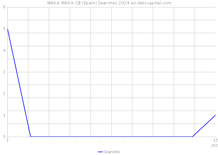 WAKA WAKA CB (Spain) Searches 2024 