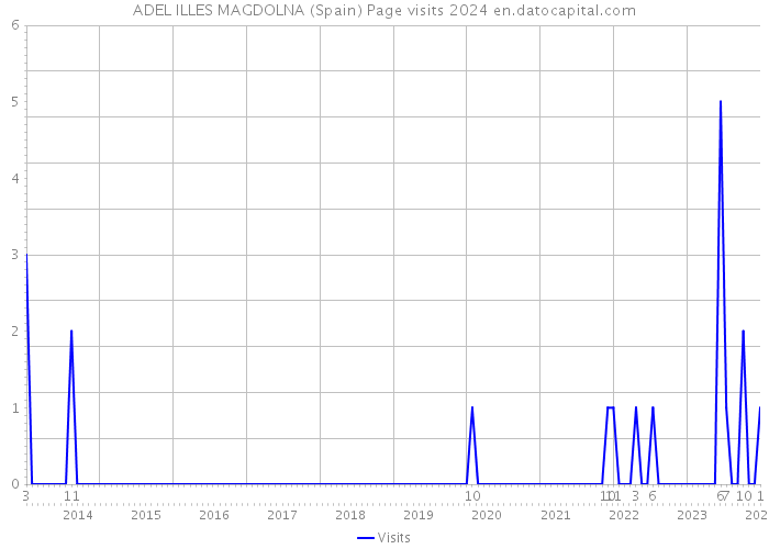 ADEL ILLES MAGDOLNA (Spain) Page visits 2024 