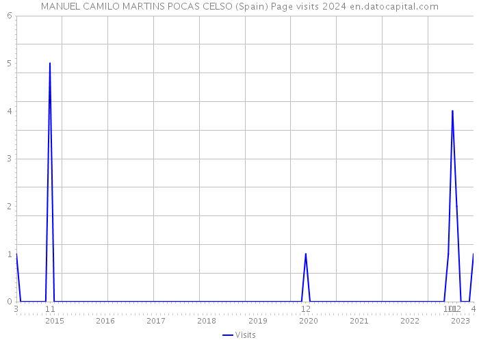 MANUEL CAMILO MARTINS POCAS CELSO (Spain) Page visits 2024 