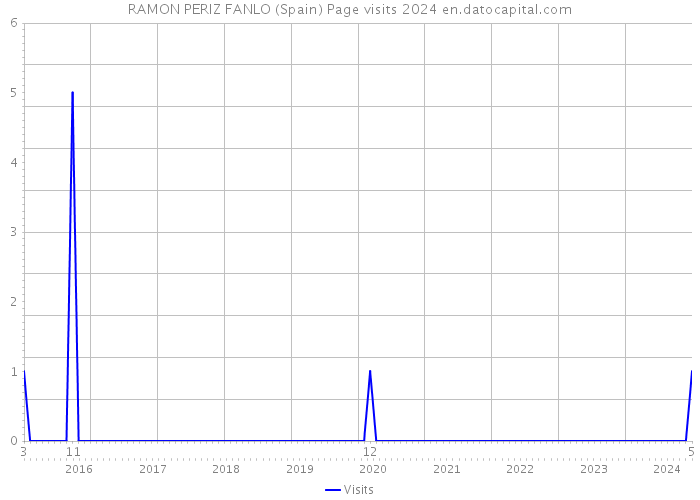 RAMON PERIZ FANLO (Spain) Page visits 2024 