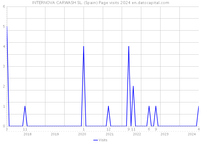 INTERNOVA CARWASH SL. (Spain) Page visits 2024 
