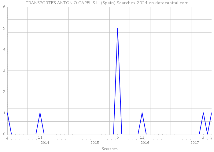 TRANSPORTES ANTONIO CAPEL S.L. (Spain) Searches 2024 