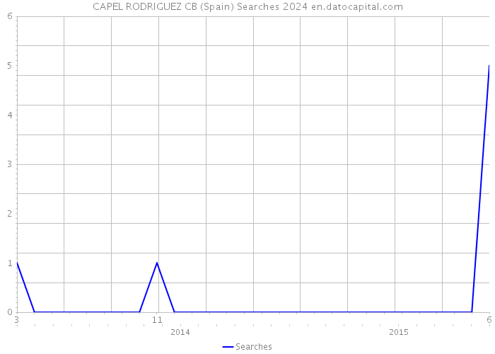 CAPEL RODRIGUEZ CB (Spain) Searches 2024 