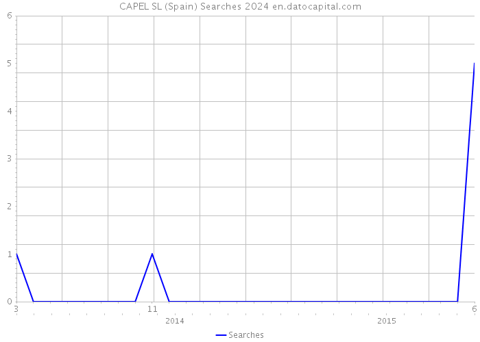 CAPEL SL (Spain) Searches 2024 