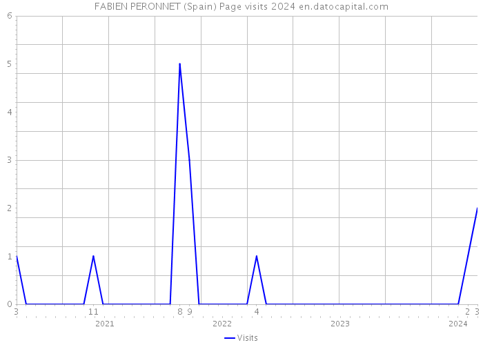 FABIEN PERONNET (Spain) Page visits 2024 