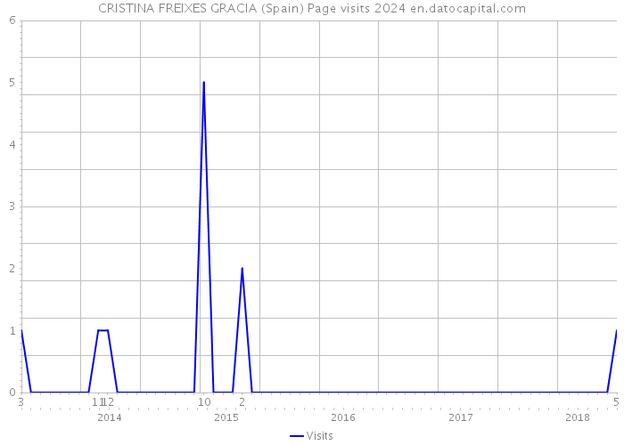 CRISTINA FREIXES GRACIA (Spain) Page visits 2024 