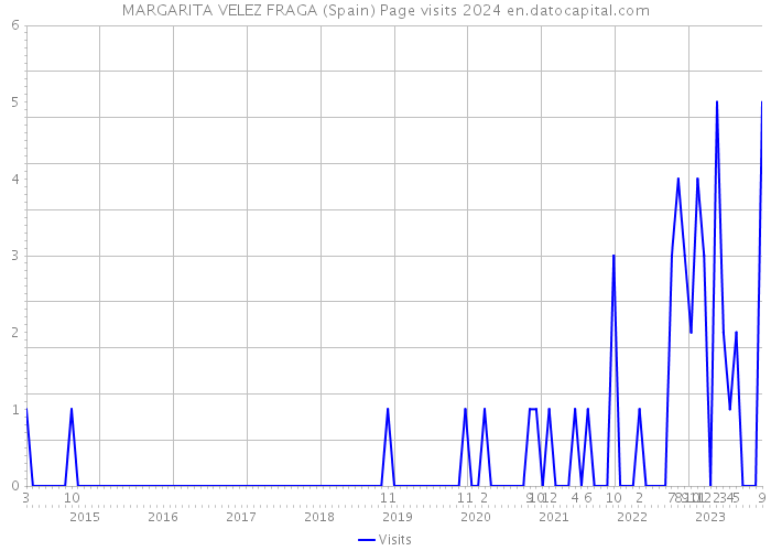 MARGARITA VELEZ FRAGA (Spain) Page visits 2024 
