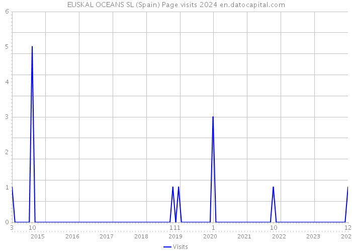 EUSKAL OCEANS SL (Spain) Page visits 2024 